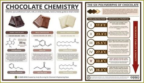What is the chemistry of chocolate?